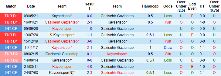 Nhận định, soi kèo Kayserispor vs Gazisehir Gaziantep, 20h ngày 19/12 - Ảnh 3