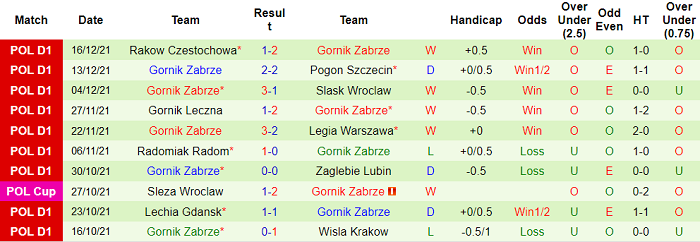 Nhận định, soi kèo Lech Poznan vs Gornik Zabrze, 21h ngày 19/12 - Ảnh 2