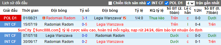 Nhận định, soi kèo Legia Warszawa vs Radomiak Radom, 23h30 ngày 19/12 - Ảnh 3