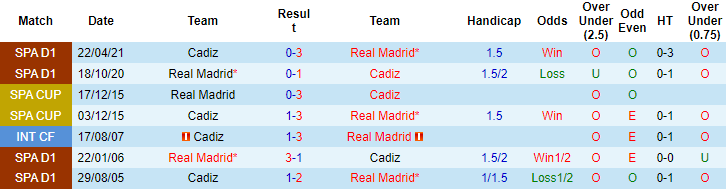Nhận định, soi kèo Real Madrid vs Cadiz, 3h ngày 20/12 - Ảnh 3