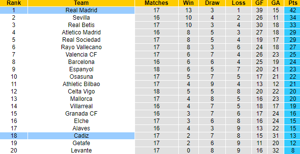 Nhận định, soi kèo Real Madrid vs Cadiz, 3h ngày 20/12 - Ảnh 5