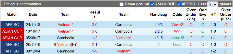 Nhận định, soi kèo Việt Nam vs Campuchia, 19h30 ngày 19/12 - Ảnh 3