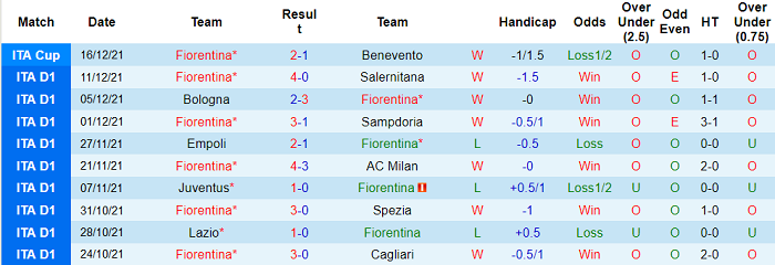 Phân tích kèo hiệp 1 Fiorentina vs Sassuolo, 18h30 ngày 19/12 - Ảnh 1