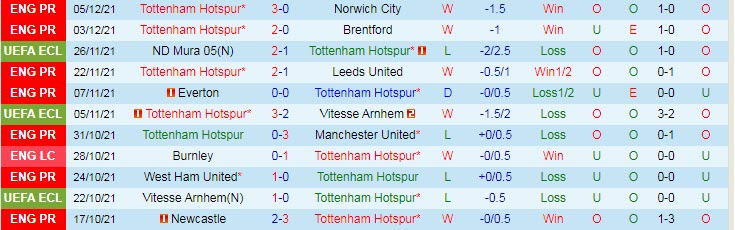 Soi bảng dự đoán tỷ số chính xác Tottenham vs Liverpool, 23h30 ngày 19/12 - Ảnh 2