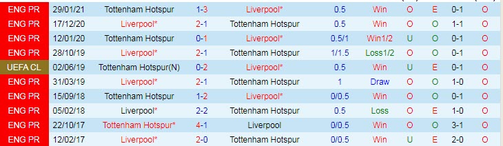 Soi bảng dự đoán tỷ số chính xác Tottenham vs Liverpool, 23h30 ngày 19/12 - Ảnh 4