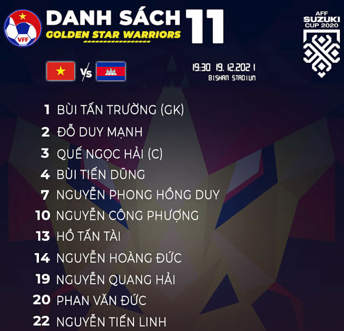 Đội hình ra sân chính thức Việt Nam vs Campuchia, 19h30 ngày 19/12 (cập nhật) - Ảnh 1