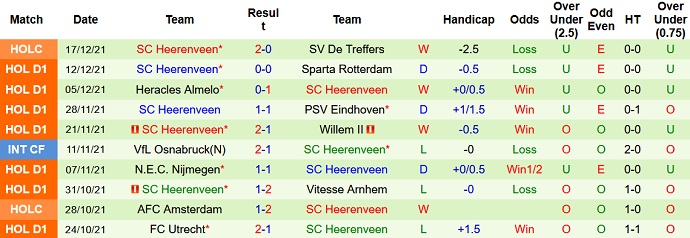 Nhận định, soi kèo Cambuur vs Heerenveen, 18h15 ngày 19/12 - Ảnh 5