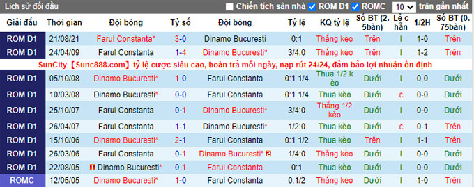 Nhận định, soi kèo Dinamo Bucuresti vs Farul Constanta, 1h30 ngày 21/12 - Ảnh 3
