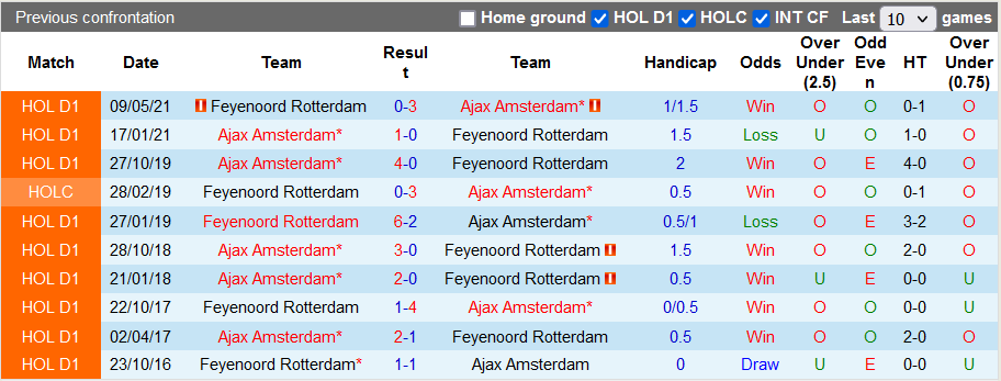 Nhận định, soi kèo Feyenoord vs Ajax, 20h30 ngày 19/12 - Ảnh 3