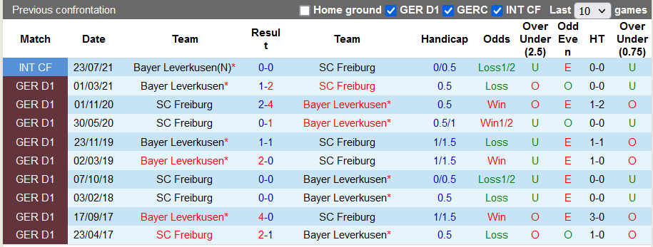Nhận định, soi kèo Freiburg vs Leverkusen, 21h30 ngày 19/12 - Ảnh 3