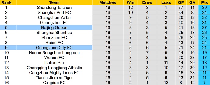 Nhận định, soi kèo Guangzhou City vs Beijing Guoan, 19h00 ngày 19/12 - Ảnh 1