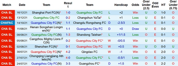 Nhận định, soi kèo Guangzhou City vs Beijing Guoan, 19h00 ngày 19/12 - Ảnh 3