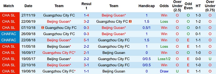 Nhận định, soi kèo Guangzhou City vs Beijing Guoan, 19h00 ngày 19/12 - Ảnh 4