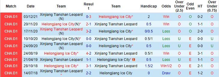 Nhận định, soi kèo Heilongjiang Lava Spring vs Xinjiang Tianshan Leopard, 14h ngày 20/12 - Ảnh 3