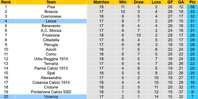 Nhận định, soi kèo Lecce vs Vicenza, 2h30 ngày 21/12 - Ảnh 1