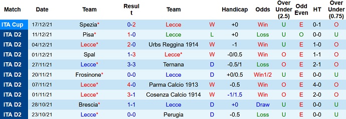 Nhận định, soi kèo Lecce vs Vicenza, 2h30 ngày 21/12 - Ảnh 3