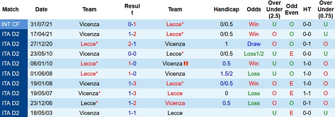 Nhận định, soi kèo Lecce vs Vicenza, 2h30 ngày 21/12 - Ảnh 4