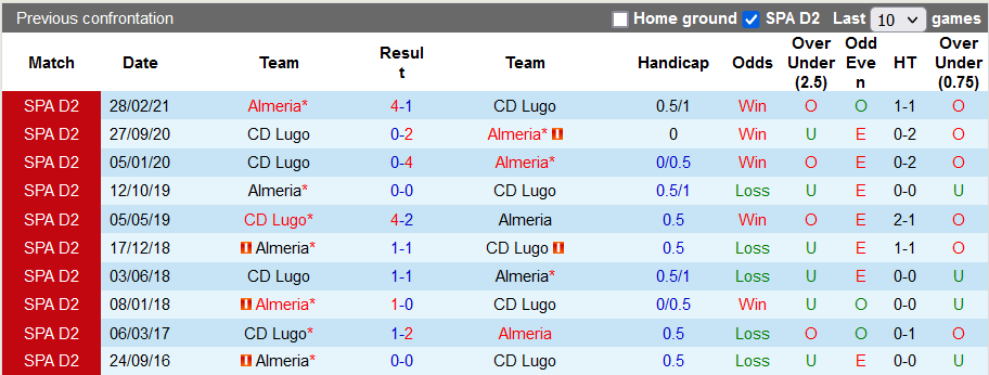 Nhận định, soi kèo Lugo vs Almeria, 3h00 ngày 21/12 - Ảnh 3