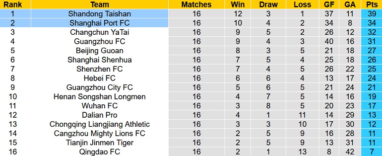 Nhận định, soi kèo Shanghai Port vs Shandong Taishan, 17h00 ngày 19/12 - Ảnh 1