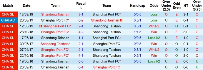 Nhận định, soi kèo Shanghai Port vs Shandong Taishan, 17h00 ngày 19/12 - Ảnh 4