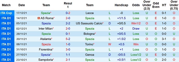 Nhận định, soi kèo Spezia vs Empoli, 21h00 ngày 19/12 - Ảnh 3