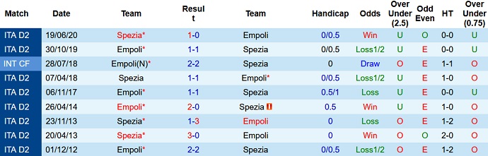 Nhận định, soi kèo Spezia vs Empoli, 21h00 ngày 19/12 - Ảnh 4