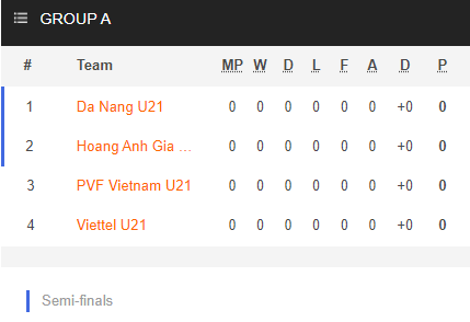 Nhận định, soi kèo U21 Đà Nẵng vs U21 HAGL, 14h30 ngày 20/12 - Ảnh 3