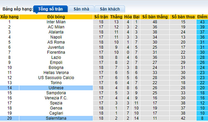 Nhận định, soi kèo Udinese vs Salernitana, 0h30 ngày 22/12 - Ảnh 4
