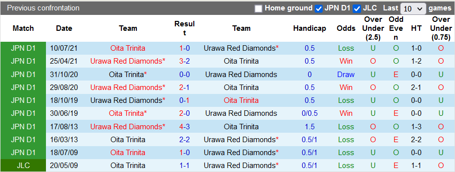 Nhận định, soi kèo Urawa Reds vs Oita Trinita, 12h00 ngày 19/12 - Ảnh 3