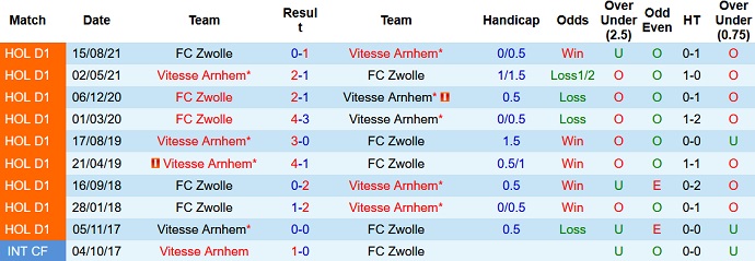 Nhận định, soi kèo Vitesse vs PEC Zwolle, 0h45 ngày 22/12 - Ảnh 4