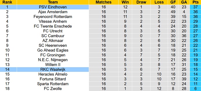 Nhận định, soi kèo Waalwijk vs PSV Eindhoven, 22h45 ngày 19/12 - Ảnh 1