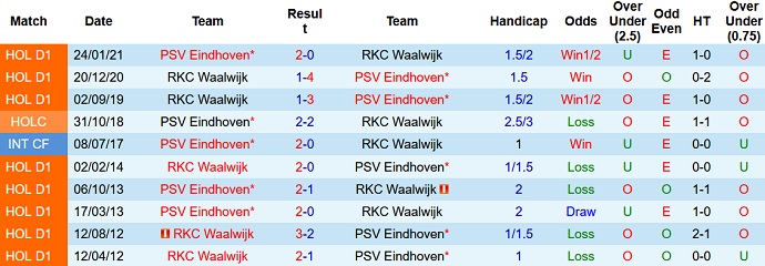 Nhận định, soi kèo Waalwijk vs PSV Eindhoven, 22h45 ngày 19/12 - Ảnh 4