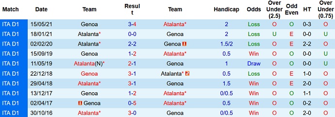 Phân tích kèo hiệp 1 Genoa vs Atalanta, 2h45 ngày 22/12 - Ảnh 4
