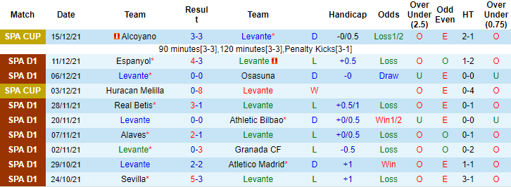 Soi bảng dự đoán tỷ số chính xác Levante vs Valencia, 3h ngày 21/12 - Ảnh 3