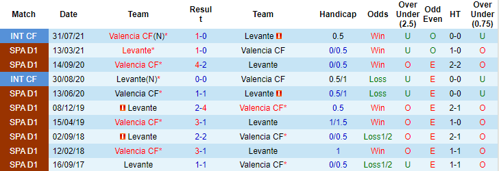 Soi bảng dự đoán tỷ số chính xác Levante vs Valencia, 3h ngày 21/12 - Ảnh 5