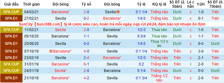Biến động tỷ lệ kèo Sevilla vs Barcelona, 3h30 ngày 22/12 - Ảnh 3