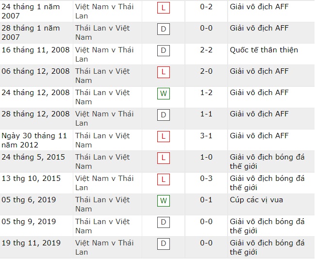 Lịch sử đối đầu Việt Nam vs Thái Lan, bán kết AFF Cup 2021 - Ảnh 3