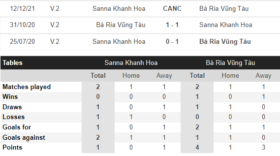 Nhận định, soi kèo Bà Rịa Vũng Tàu vs Khánh Hòa, 16h ngày 21/12 - Ảnh 1