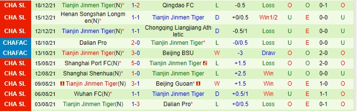 Nhận định, soi kèo Cangzhou Mighty Lions vs Tianjin Tigers, 18h30 ngày 21/12 - Ảnh 2