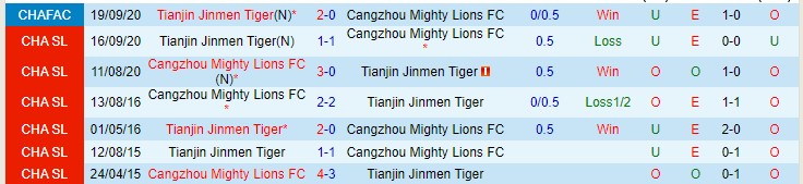 Nhận định, soi kèo Cangzhou Mighty Lions vs Tianjin Tigers, 18h30 ngày 21/12 - Ảnh 3