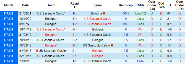 Nhận định, soi kèo Sassuolo vs Bologna, 22h30 ngày 22/12 - Ảnh 3