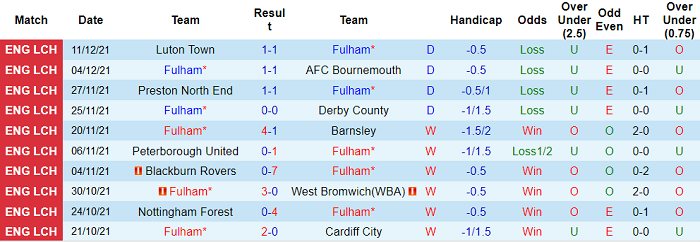 Phân tích kèo hiệp 1 Fulham vs Sheffield United, 2h45 ngày 21/12 - Ảnh 1
