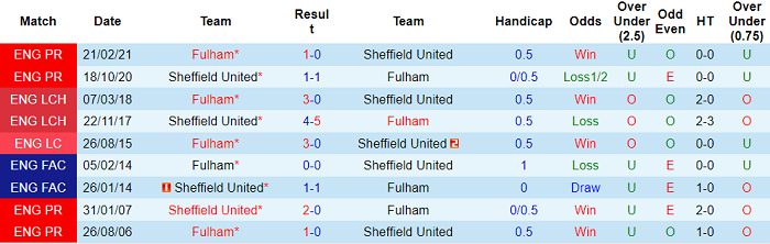 Phân tích kèo hiệp 1 Fulham vs Sheffield United, 2h45 ngày 21/12 - Ảnh 3