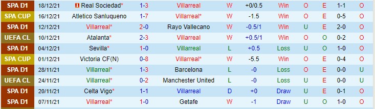 Soi bảng dự đoán tỷ số chính xác Villarreal vs Alaves, 1h ngày 22/12 - Ảnh 1
