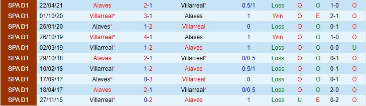 Soi bảng dự đoán tỷ số chính xác Villarreal vs Alaves, 1h ngày 22/12 - Ảnh 4