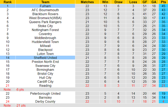 Soi kèo phạt góc Fulham vs Sheffield United, 2h45 ngày 21/12 - Ảnh 4