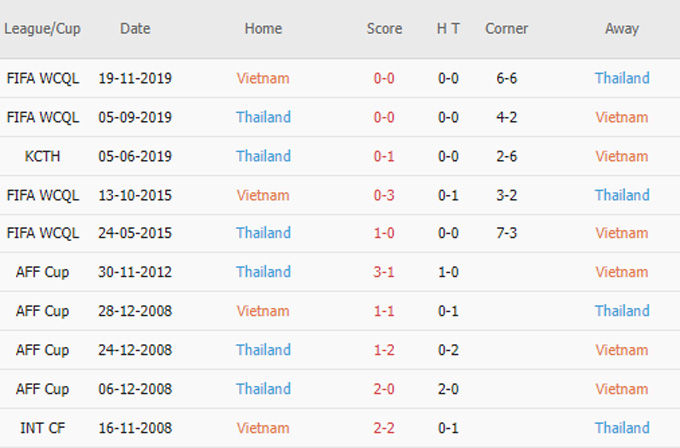 Soi kèo phạt góc Việt Nam vs Thái Lan, 19h30 ngày 23/12 - Ảnh 3