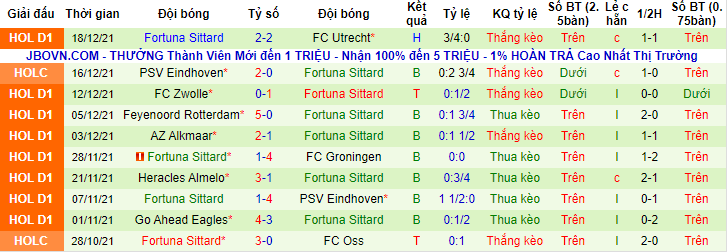 Nhận định, soi kèo Ajax vs Fortuna Sittard, 3h ngày 23/12 - Ảnh 2
