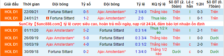 Nhận định, soi kèo Ajax vs Fortuna Sittard, 3h ngày 23/12 - Ảnh 3