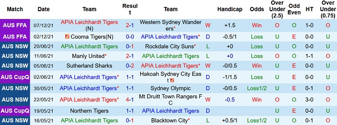 Nhận định, soi kèo APIA Leichhardt vs Central Coast Mariners, 15h30 ngày 21/12 - Ảnh 1